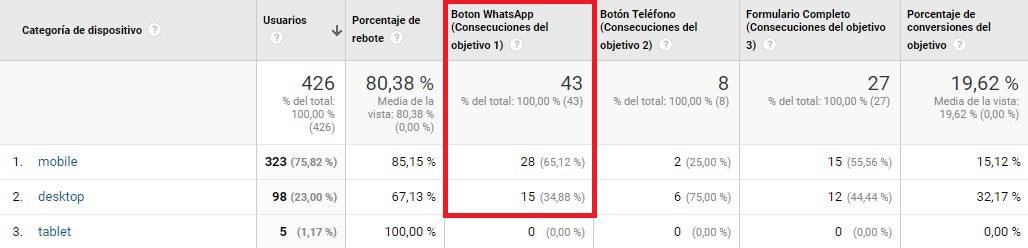 metricas de interaccion con whatsapp