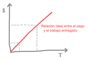 Matriz de precio y trabajo